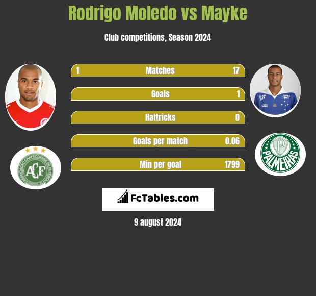 Rodrigo Moledo vs Mayke h2h player stats