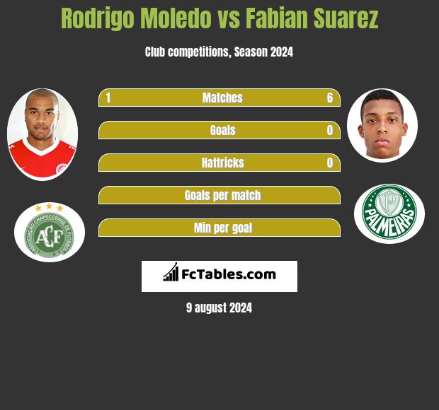 Rodrigo Moledo vs Fabian Suarez h2h player stats