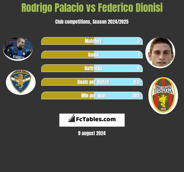 Rodrigo Palacio vs Federico Dionisi h2h player stats