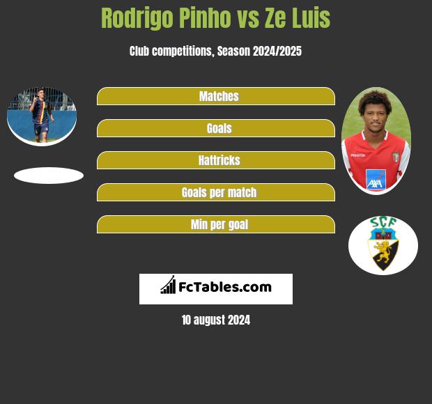 Rodrigo Pinho vs Ze Luis h2h player stats