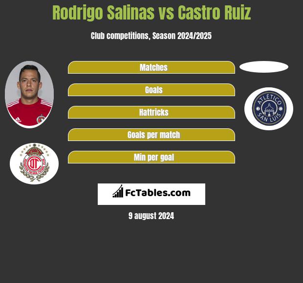 Rodrigo Salinas vs Castro Ruiz h2h player stats