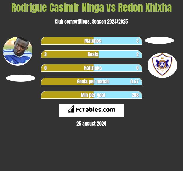 Rodrigue Casimir Ninga vs Redon Xhixha h2h player stats