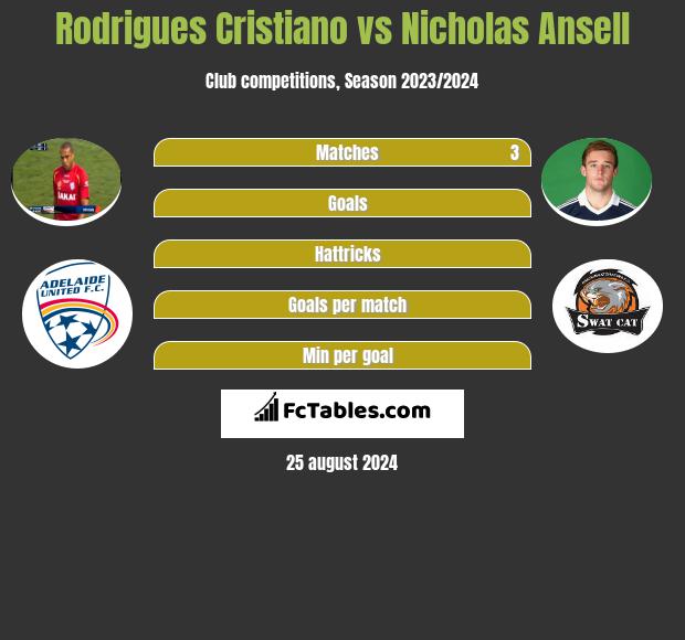 Rodrigues Cristiano vs Nicholas Ansell h2h player stats