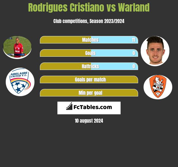 Rodrigues Cristiano vs Warland h2h player stats