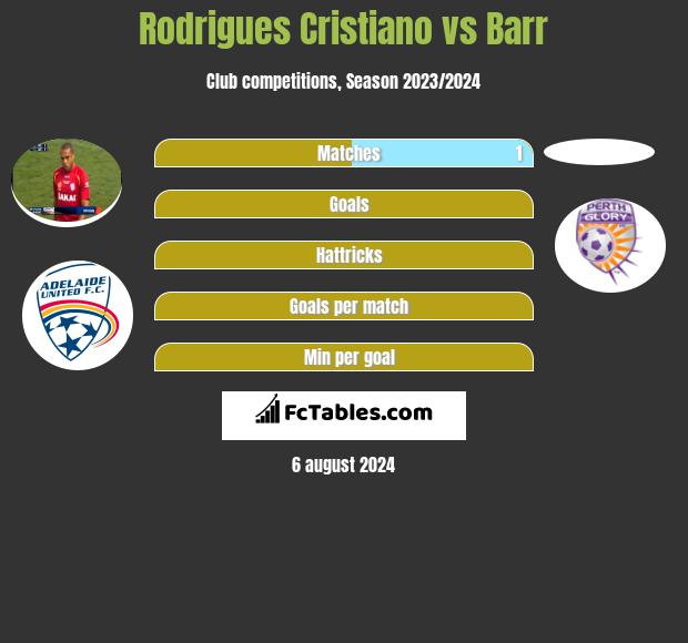 Rodrigues Cristiano vs Barr h2h player stats