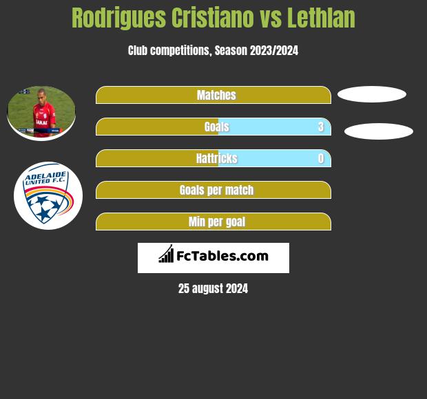 Rodrigues Cristiano vs Lethlan h2h player stats