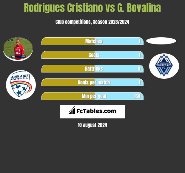 Rodrigues Cristiano vs G. Bovalina h2h player stats