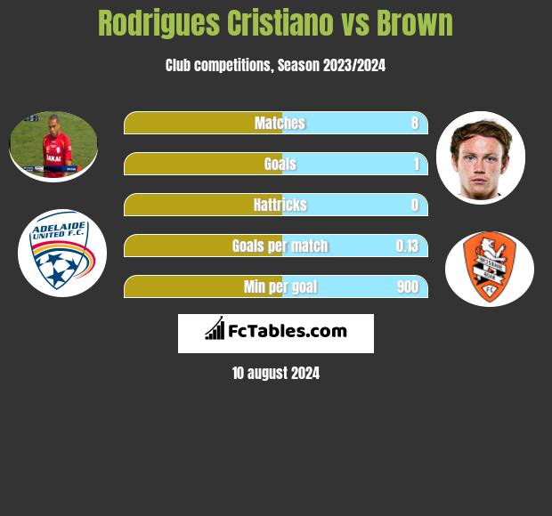 Rodrigues Cristiano vs Brown h2h player stats