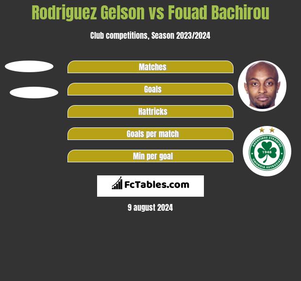 Rodriguez Gelson vs Fouad Bachirou h2h player stats