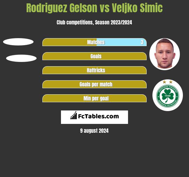 Rodriguez Gelson vs Veljko Simic h2h player stats