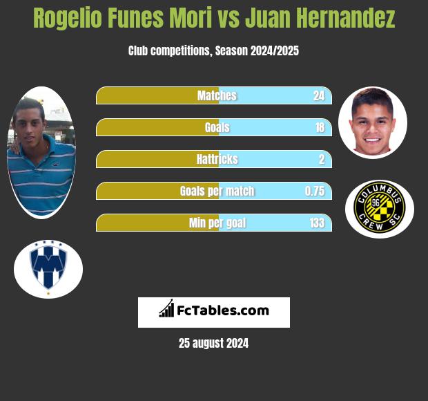 Rogelio Funes Mori vs Juan Hernandez h2h player stats