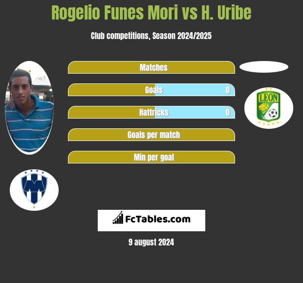 Rogelio Funes Mori vs H. Uribe h2h player stats