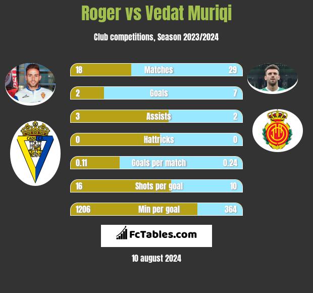 Roger vs Vedat Muriqi h2h player stats