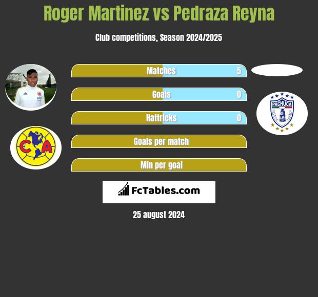 Roger Martinez vs Pedraza Reyna h2h player stats