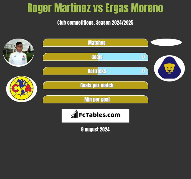 Roger Martinez vs Ergas Moreno h2h player stats