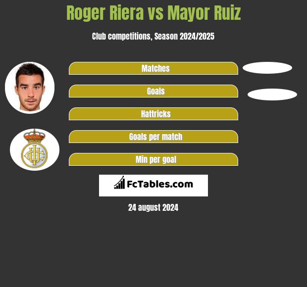 Roger Riera vs Mayor Ruiz h2h player stats