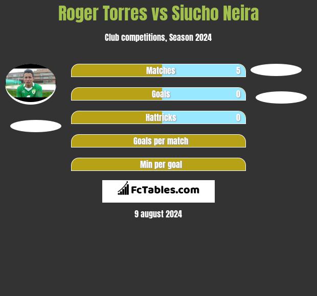 Roger Torres vs Siucho Neira h2h player stats