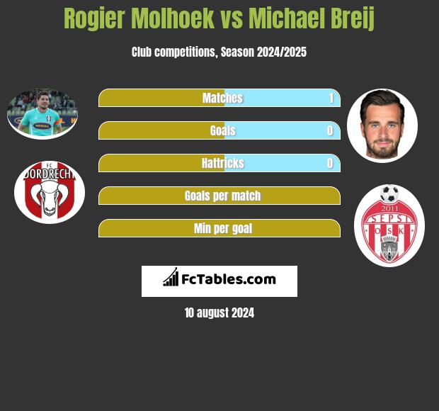 Rogier Molhoek vs Michael Breij h2h player stats