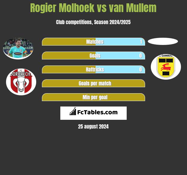 Rogier Molhoek vs van Mullem h2h player stats