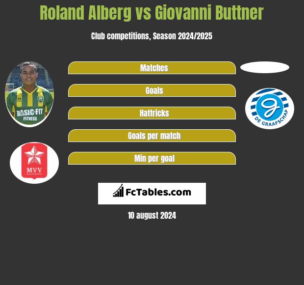 Roland Alberg vs Giovanni Buttner h2h player stats