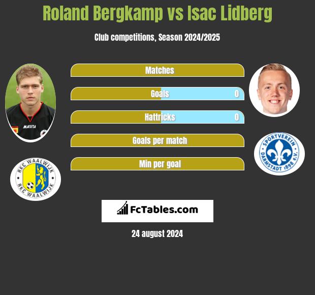 Roland Bergkamp vs Isac Lidberg h2h player stats