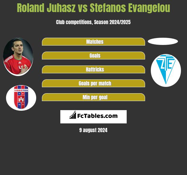 Roland Juhasz vs Stefanos Evangelou h2h player stats