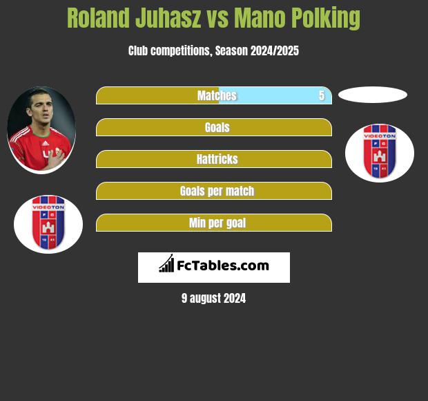 Roland Juhasz vs Mano Polking h2h player stats