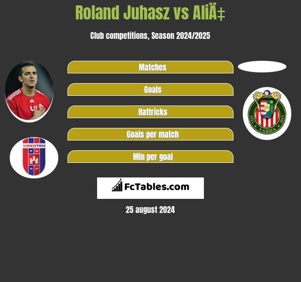 Roland Juhasz vs AliÄ‡ h2h player stats