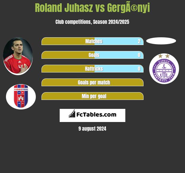 Roland Juhasz vs GergÃ©nyi h2h player stats