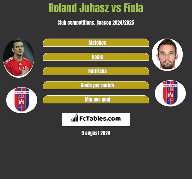 Roland Juhasz vs Fiola h2h player stats