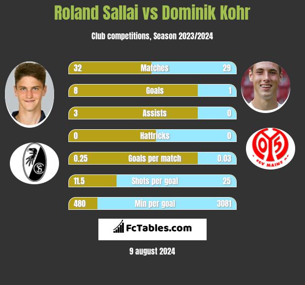 Roland Sallai vs Dominik Kohr h2h player stats