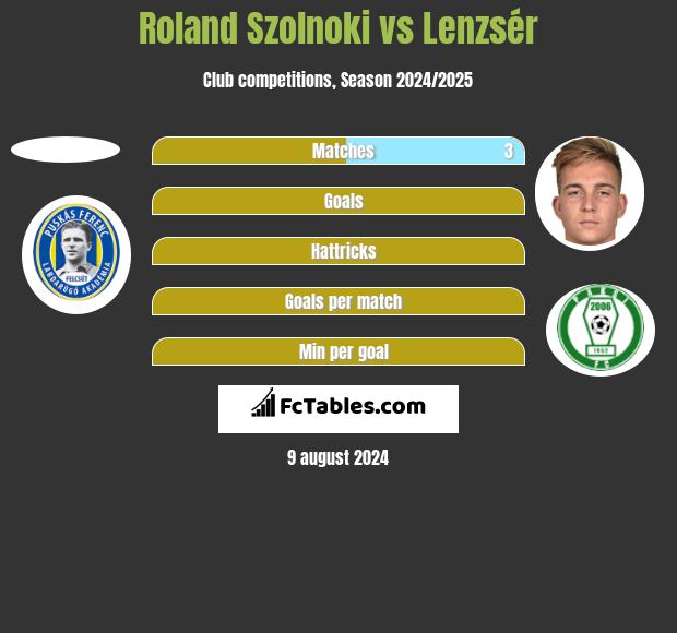 Roland Szolnoki vs Lenzsér h2h player stats