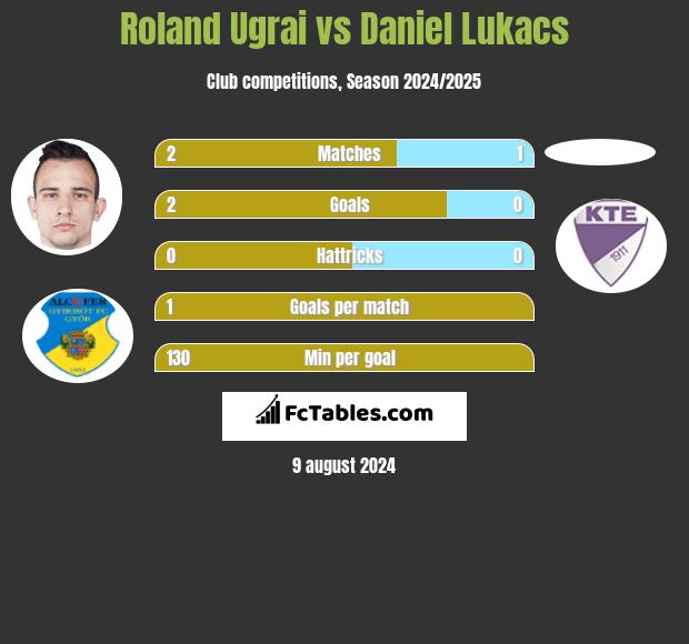 Roland Ugrai vs Daniel Lukacs h2h player stats