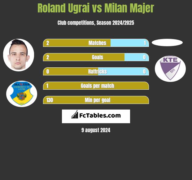 Roland Ugrai vs Milan Majer h2h player stats