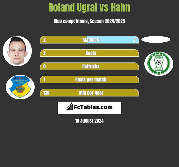 Roland Ugrai vs Hahn h2h player stats