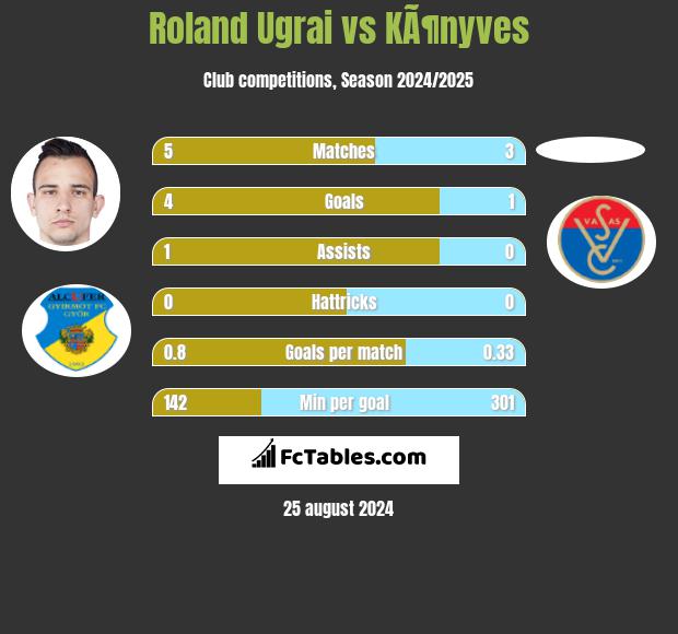 Roland Ugrai vs KÃ¶nyves h2h player stats