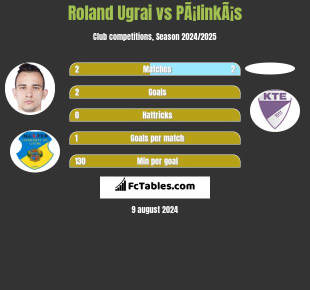 Roland Ugrai vs PÃ¡linkÃ¡s h2h player stats