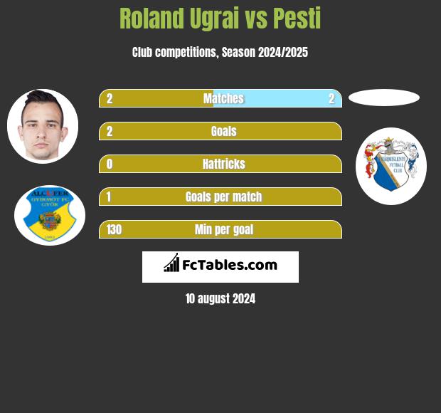 Roland Ugrai vs Pesti h2h player stats