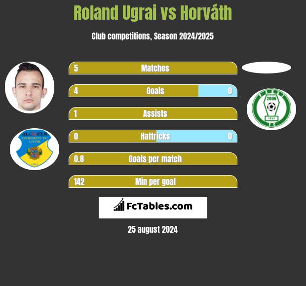 Roland Ugrai vs Horváth h2h player stats