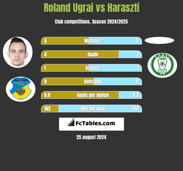 Roland Ugrai vs Haraszti h2h player stats