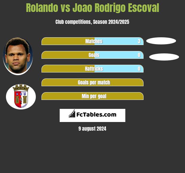 Rolando vs Joao Rodrigo Escoval h2h player stats