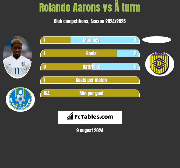 Rolando Aarons vs Å turm h2h player stats