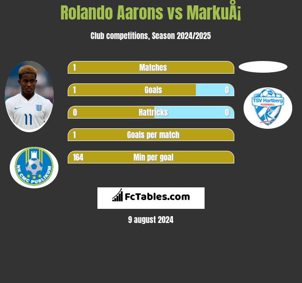 Rolando Aarons vs MarkuÅ¡ h2h player stats