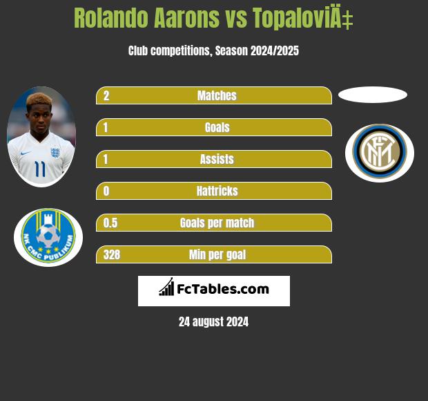 Rolando Aarons vs TopaloviÄ‡ h2h player stats