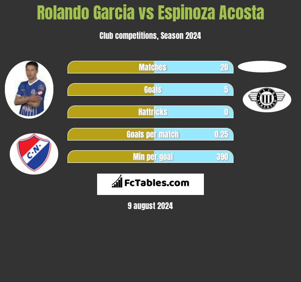 Rolando Garcia vs Espinoza Acosta h2h player stats