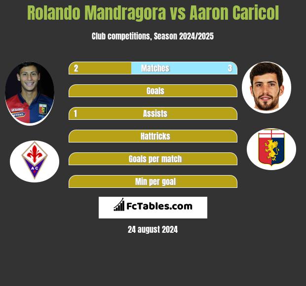 Rolando Mandragora vs Aaron Caricol h2h player stats