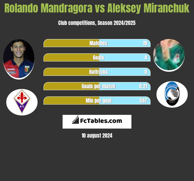 Rolando Mandragora vs Aleksey Miranchuk h2h player stats