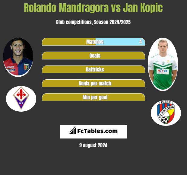 Rolando Mandragora vs Jan Kopic h2h player stats