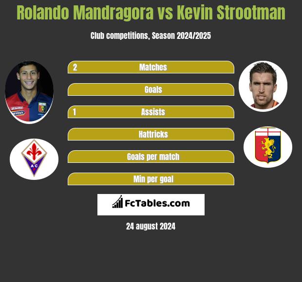 Rolando Mandragora vs Kevin Strootman h2h player stats