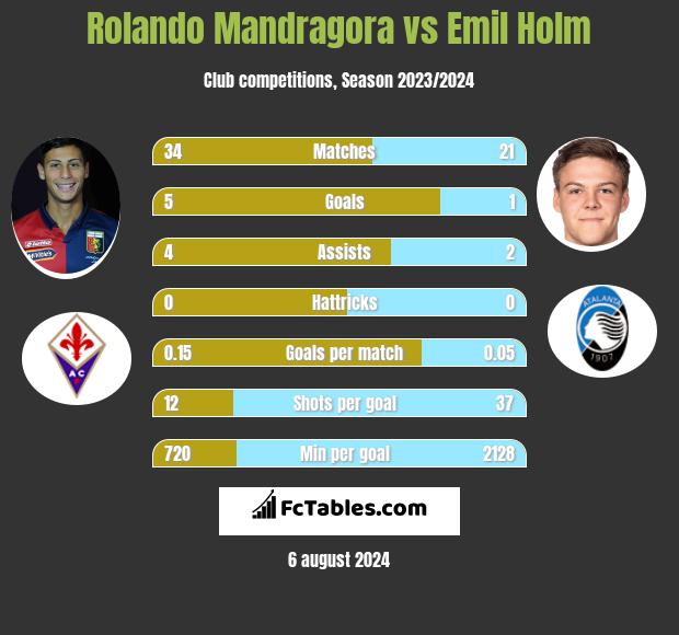 Rolando Mandragora vs Emil Holm h2h player stats